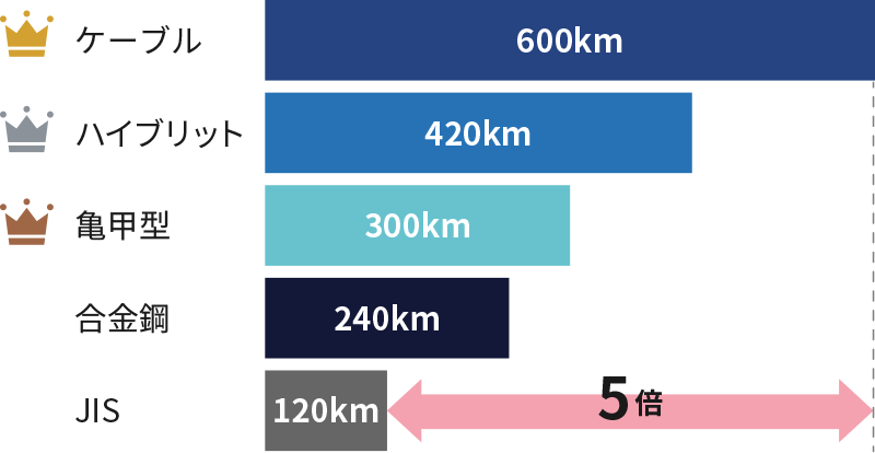ケーブル600km、ハイブリッド420km、亀甲型300km、合金鋼240km、JIS120km、ケーブルはJISの5倍